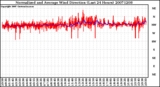 Milwaukee Weather Normalized and Average Wind Direction (Last 24 Hours)