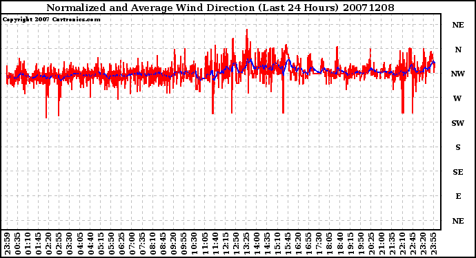 Milwaukee Weather Normalized and Average Wind Direction (Last 24 Hours)