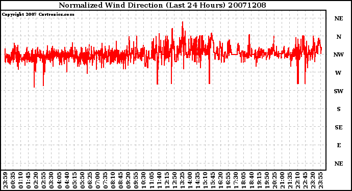 Milwaukee Weather Normalized Wind Direction (Last 24 Hours)