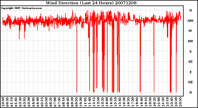 Milwaukee Weather Wind Direction (Last 24 Hours)