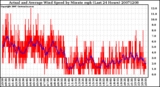 Milwaukee Weather Actual and Average Wind Speed by Minute mph (Last 24 Hours)