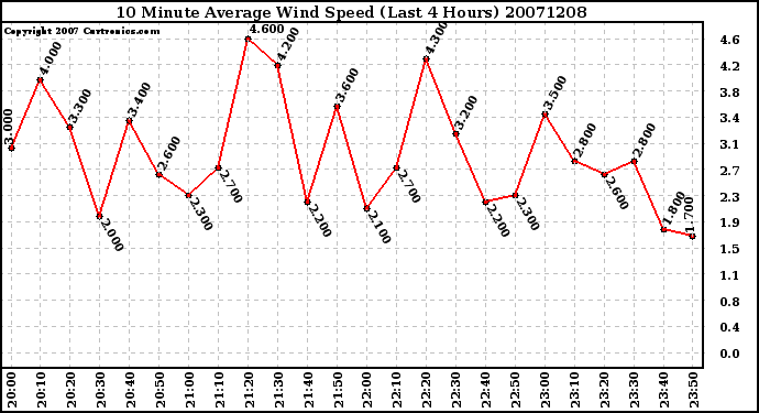 Milwaukee Weather 10 Minute Average Wind Speed (Last 4 Hours)