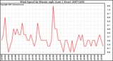 Milwaukee Weather Wind Speed by Minute mph (Last 1 Hour)