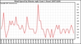 Milwaukee Weather Wind Speed by Minute mph (Last 1 Hour)