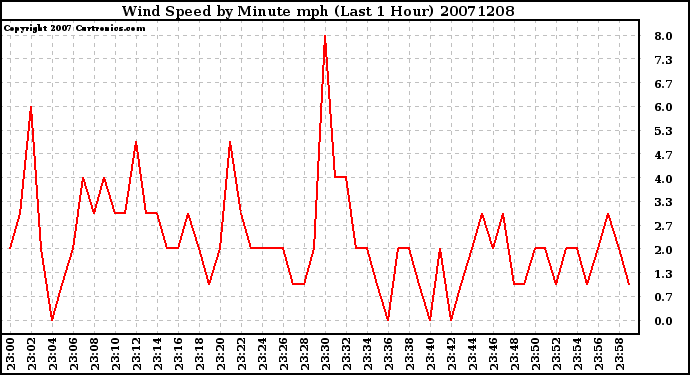 Milwaukee Weather Wind Speed by Minute mph (Last 1 Hour)