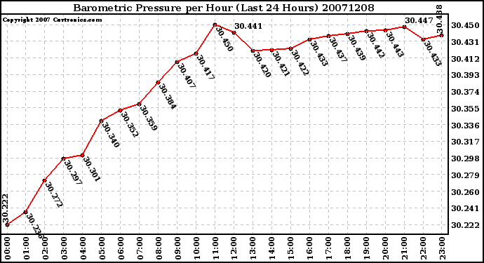 Milwaukee Weather Barometric Pressure per Hour (Last 24 Hours)