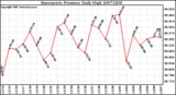 Milwaukee Weather Barometric Pressure Daily High