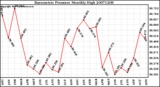 Milwaukee Weather Barometric Pressure Monthly High