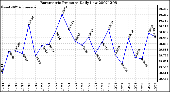 Milwaukee Weather Barometric Pressure Daily Low