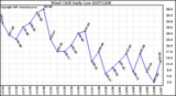 Milwaukee Weather Wind Chill Daily Low