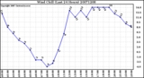 Milwaukee Weather Wind Chill (Last 24 Hours)