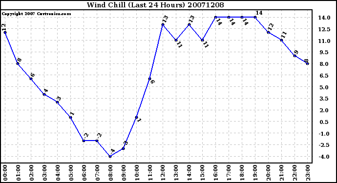 Milwaukee Weather Wind Chill (Last 24 Hours)