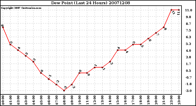 Milwaukee Weather Dew Point (Last 24 Hours)