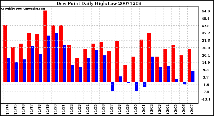 Milwaukee Weather Dew Point Daily High/Low