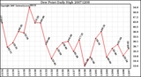 Milwaukee Weather Dew Point Daily High