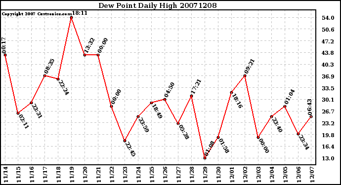 Milwaukee Weather Dew Point Daily High