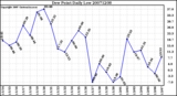 Milwaukee Weather Dew Point Daily Low