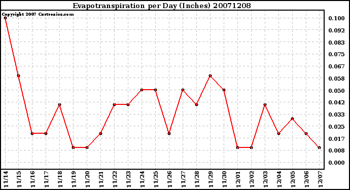 Milwaukee Weather Evapotranspiration per Day (Inches)