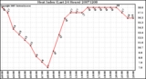 Milwaukee Weather Heat Index (Last 24 Hours)