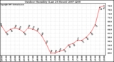 Milwaukee Weather Outdoor Humidity (Last 24 Hours)