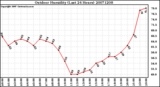 Milwaukee Weather Outdoor Humidity (Last 24 Hours)