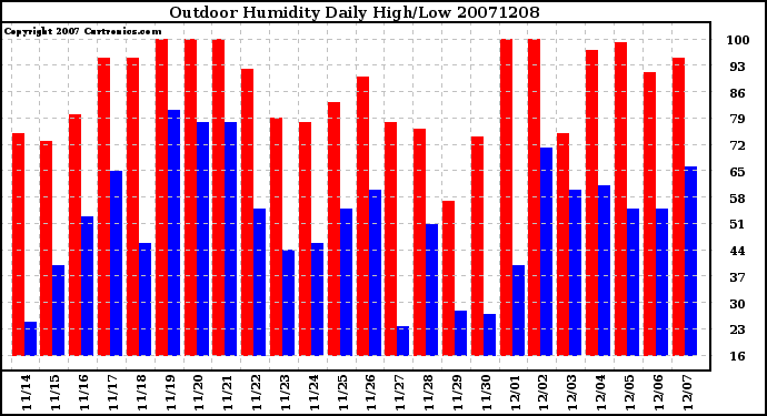 Milwaukee Weather Outdoor Humidity Daily High/Low