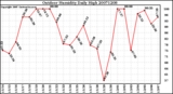 Milwaukee Weather Outdoor Humidity Daily High