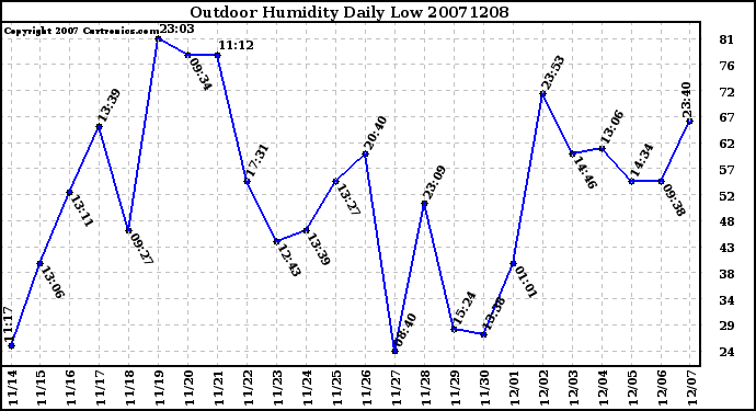 Milwaukee Weather Outdoor Humidity Daily Low