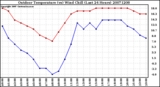 Milwaukee Weather Outdoor Temperature (vs) Wind Chill (Last 24 Hours)