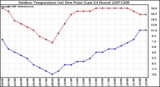 Milwaukee Weather Outdoor Temperature (vs) Dew Point (Last 24 Hours)