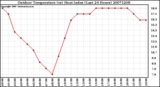 Milwaukee Weather Outdoor Temperature (vs) Heat Index (Last 24 Hours)