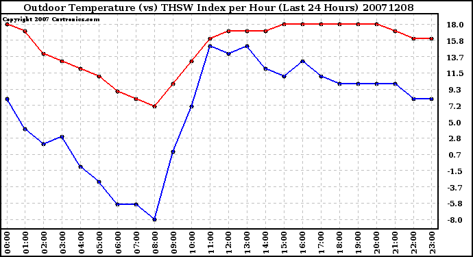 Milwaukee Weather Outdoor Temperature (vs) THSW Index per Hour (Last 24 Hours)