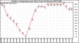 Milwaukee Weather Outdoor Temperature per Hour (Last 24 Hours)