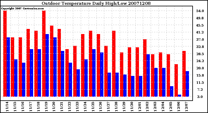 Milwaukee Weather Outdoor Temperature Daily High/Low