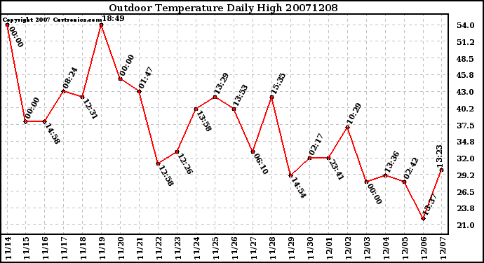 Milwaukee Weather Outdoor Temperature Daily High