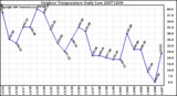 Milwaukee Weather Outdoor Temperature Daily Low