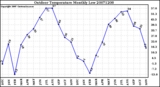 Milwaukee Weather Outdoor Temperature Monthly Low