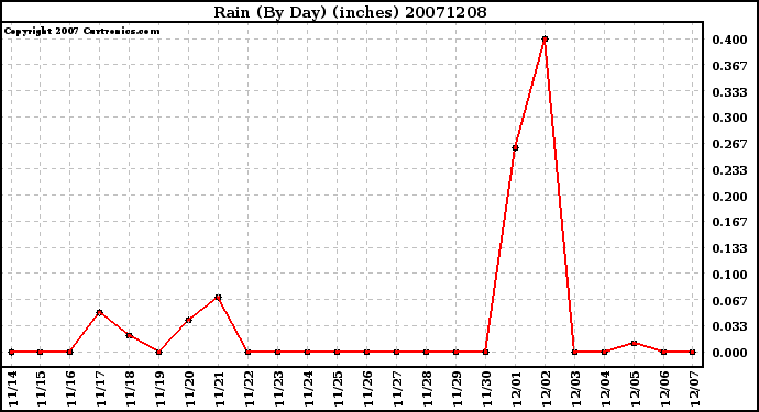 Milwaukee Weather Rain (By Day) (inches)