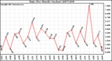 Milwaukee Weather Rain (Per Month) (inches)