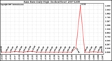 Milwaukee Weather Rain Rate Daily High (Inches/Hour)