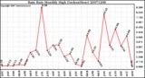 Milwaukee Weather Rain Rate Monthly High (Inches/Hour)