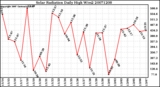 Milwaukee Weather Solar Radiation Daily High W/m2