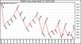 Milwaukee Weather THSW Index Daily High (F)