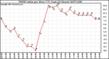 Milwaukee Weather THSW Index per Hour (F) (Last 24 Hours)