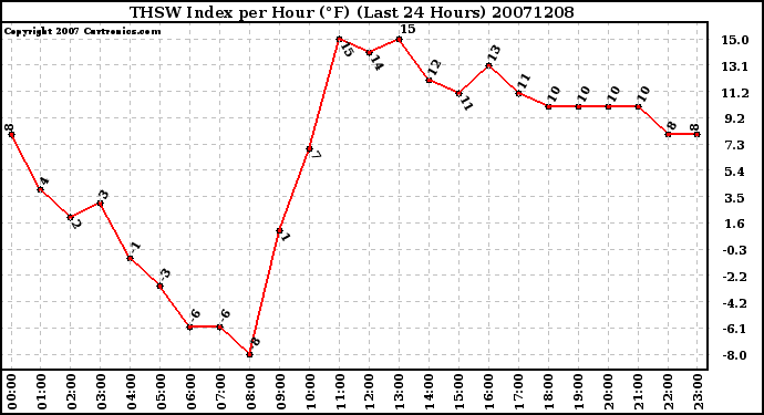 Milwaukee Weather THSW Index per Hour (F) (Last 24 Hours)