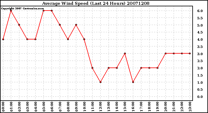 Milwaukee Weather Average Wind Speed (Last 24 Hours)