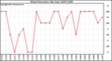 Milwaukee Weather Wind Direction (By Day)