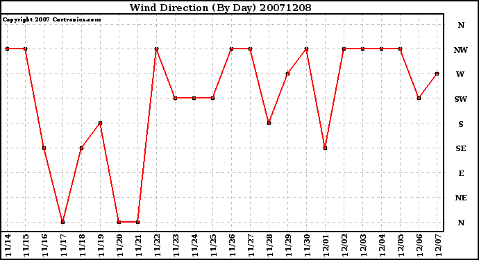 Milwaukee Weather Wind Direction (By Day)