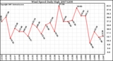 Milwaukee Weather Wind Speed Daily High