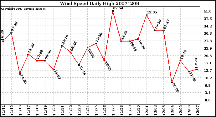 Milwaukee Weather Wind Speed Daily High